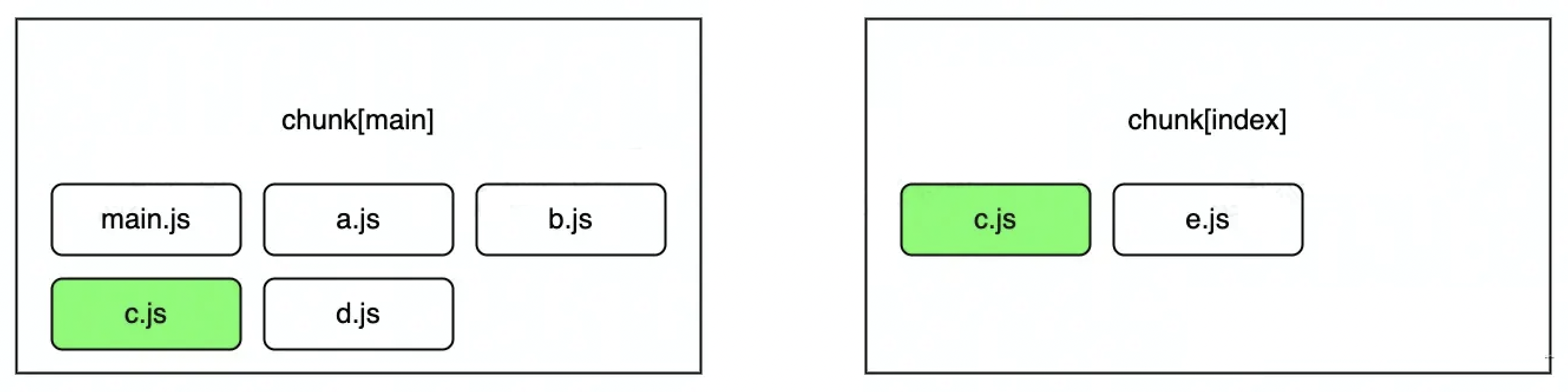 Webpack: 三种Chunk产物的打包逻辑