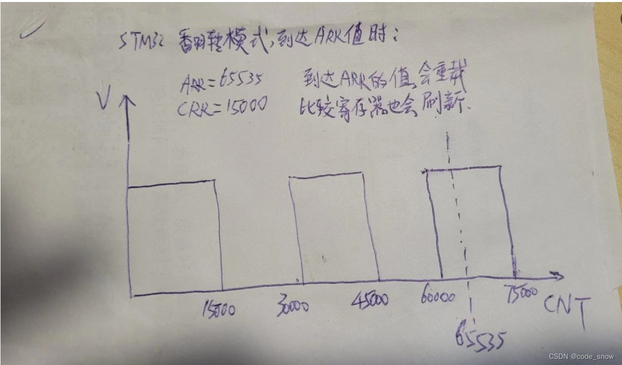 STM32定时器输出pwm的几种模式