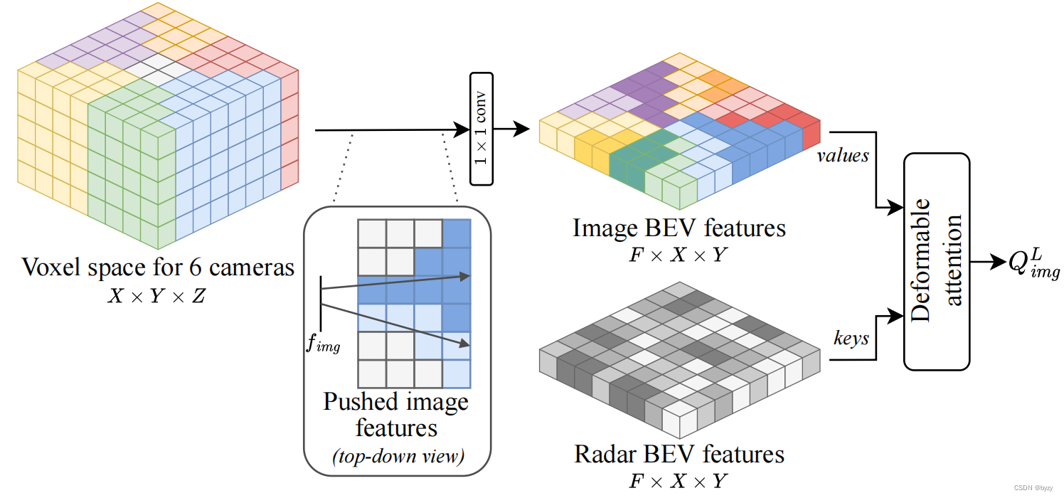 【论文笔记】BEVCar: Camera-Radar Fusion for BEV Map and Object Segmentation