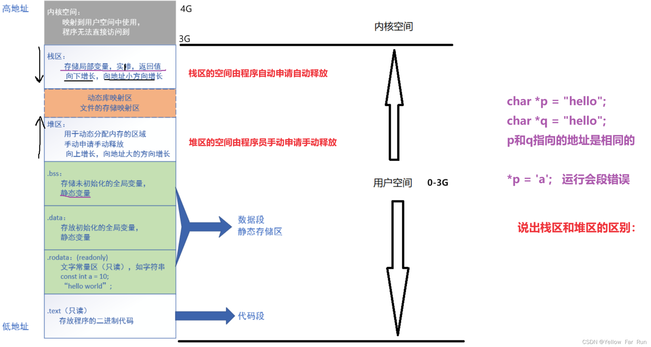 数据结构：动态内存分配+内存分区+宏+结构体