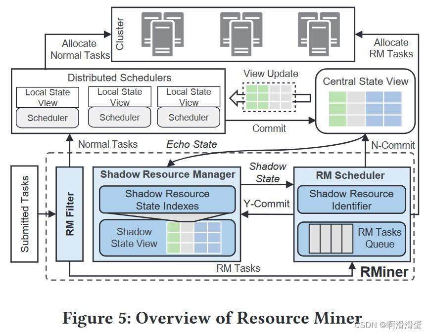 图4. RMiner机制