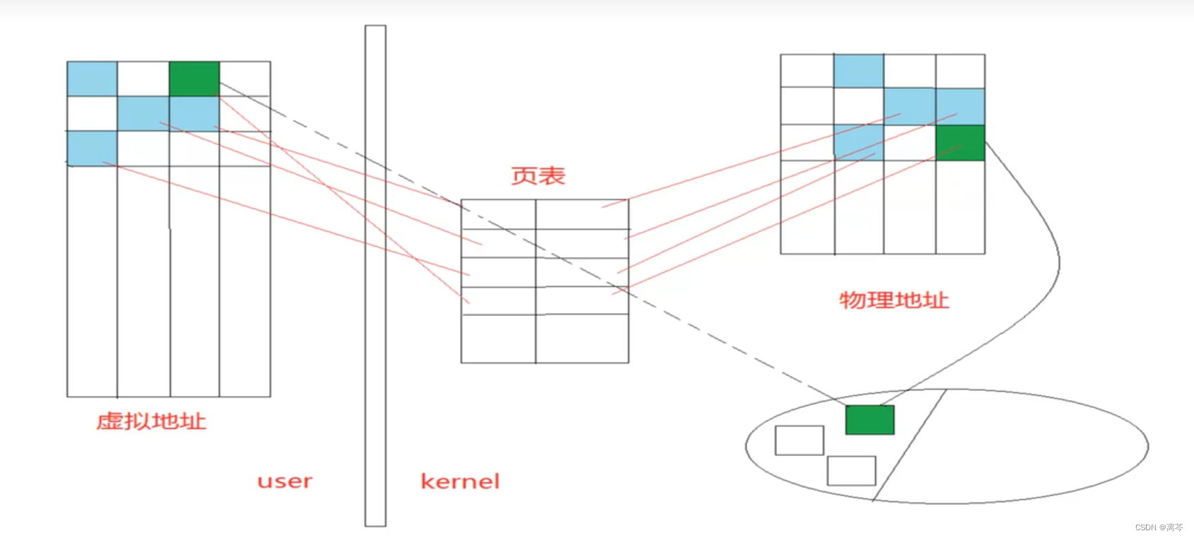 <span style='color:red;'>Unix</span>内存映射