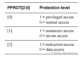 protection encoding