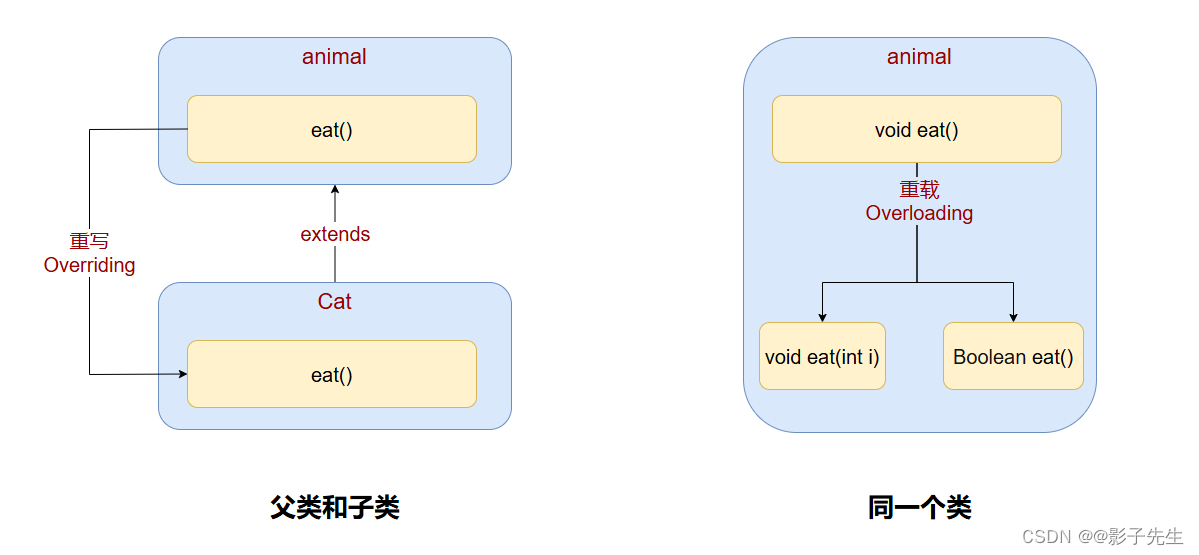 Java进阶_重写与重载