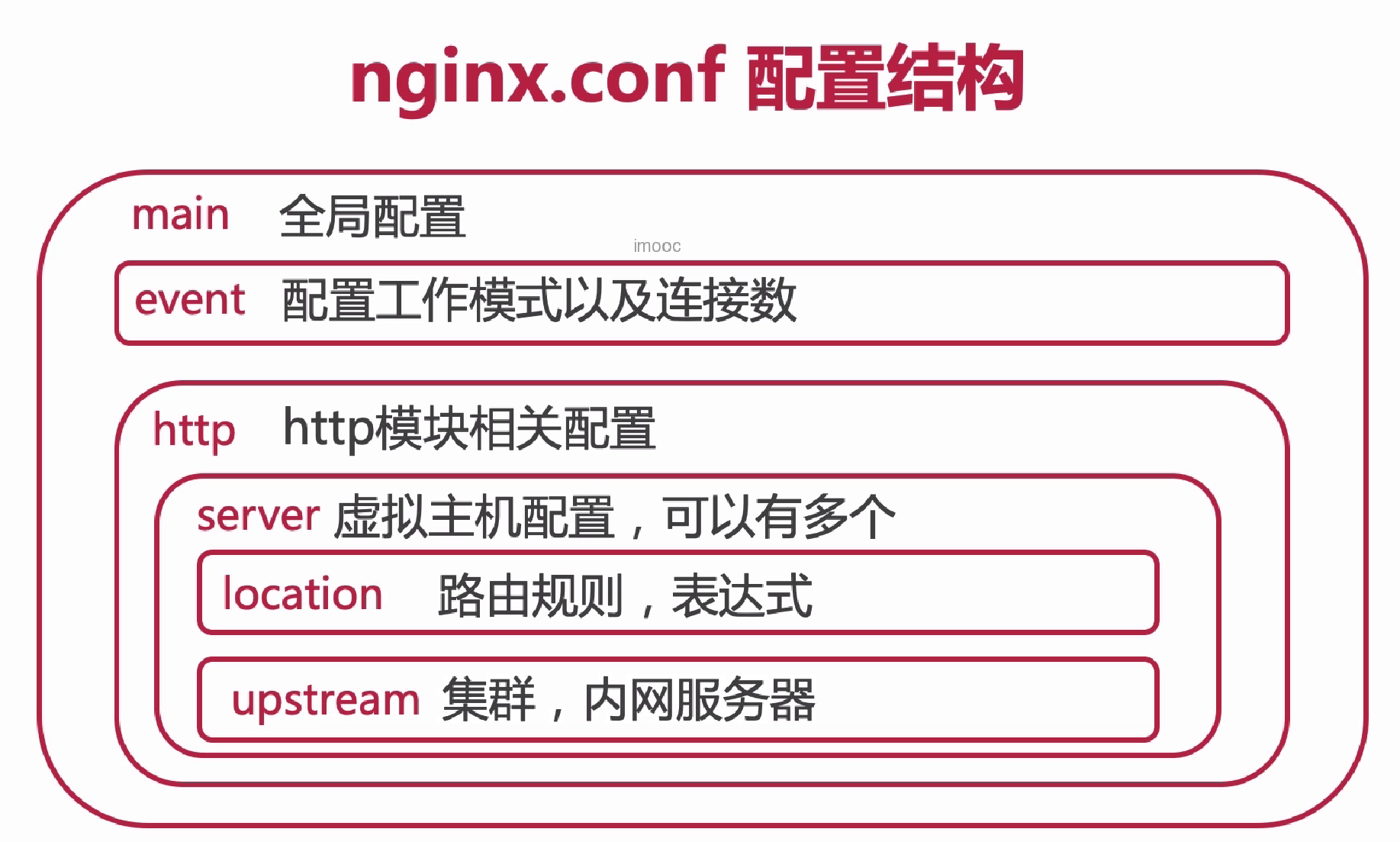 nginx配置文件和配置命令详解案例