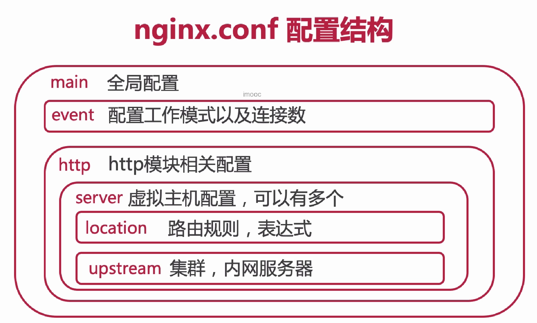 <span style='color:red;'>nginx</span><span style='color:red;'>配置</span><span style='color:red;'>文件</span><span style='color:red;'>和</span><span style='color:red;'>配置</span><span style='color:red;'>命令</span>详解案例