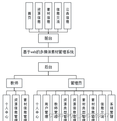 基于nodejs+vue多媒体素材管理系统python-flask-django-php