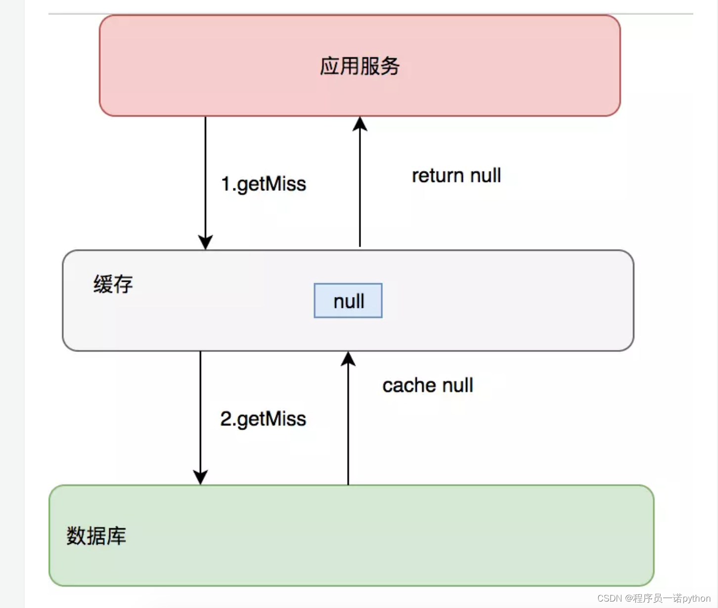 cache_null