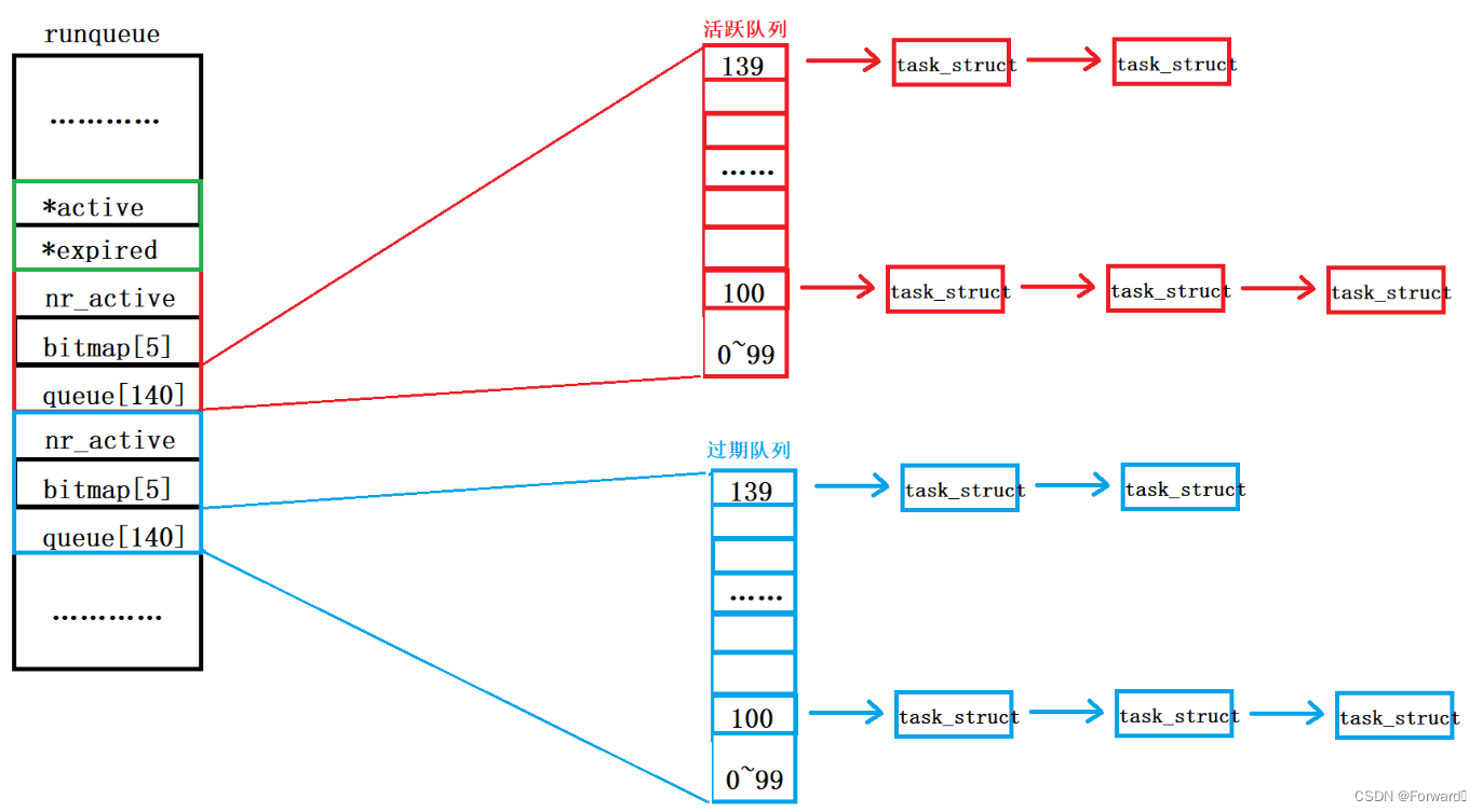 Linux——操作系统与进程的基础概念