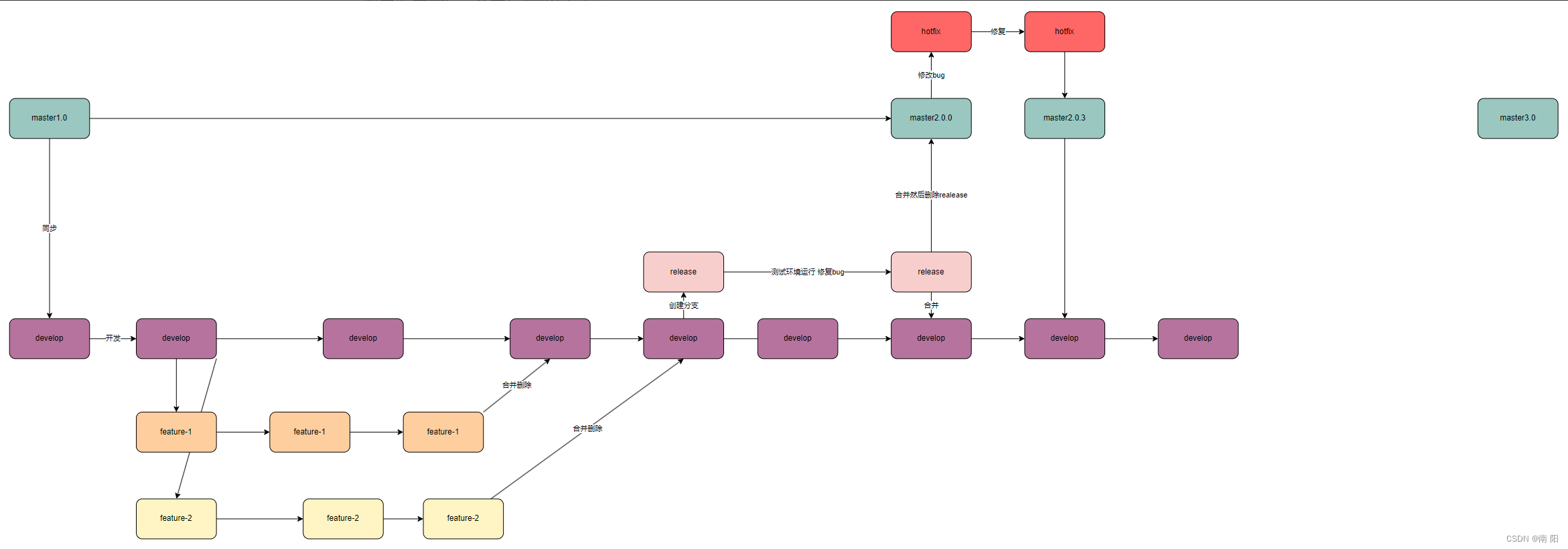 【git<span style='color:red;'>分支</span>管理<span style='color:red;'>策略</span>】