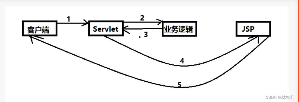 SpringMVC01、回顾MVC