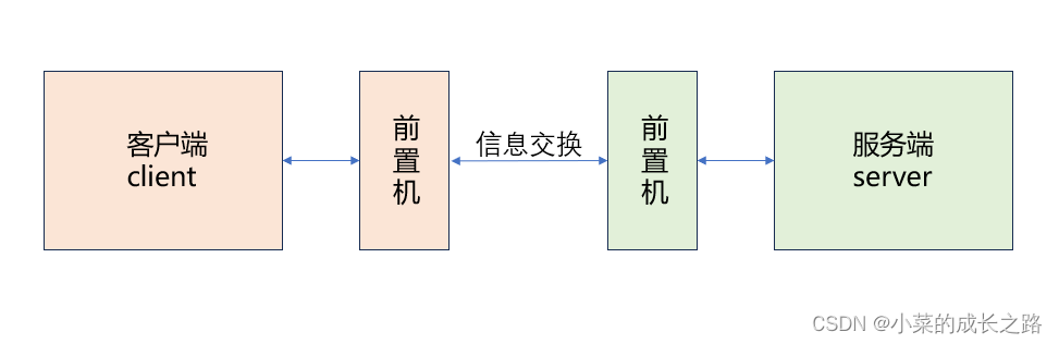 迅速理解什么是通信前置机