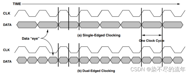 SDR SDRAM和DDR SDRAM的区别