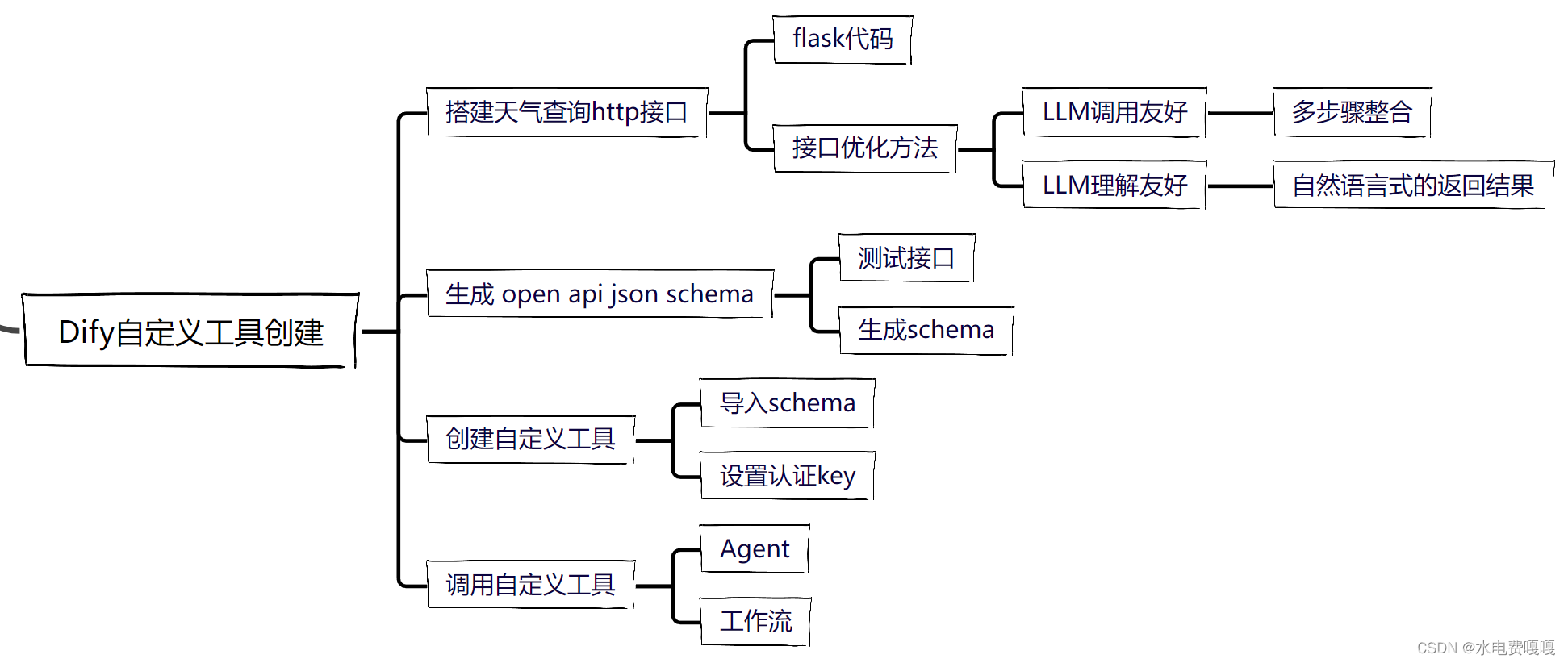 【LLMOps】<span style='color:red;'>小</span><span style='color:red;'>白</span>详细教程，在Dify中创建并<span style='color:red;'>使用</span>自定义<span style='color:red;'>工具</span>