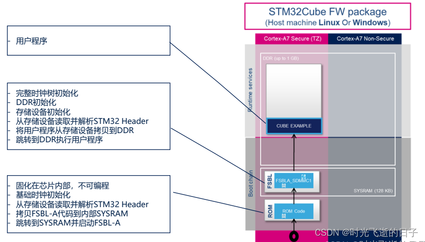 stm32MP135裸机编程：修改基于SD卡的FSBL-A用户程序引导程序（boot）