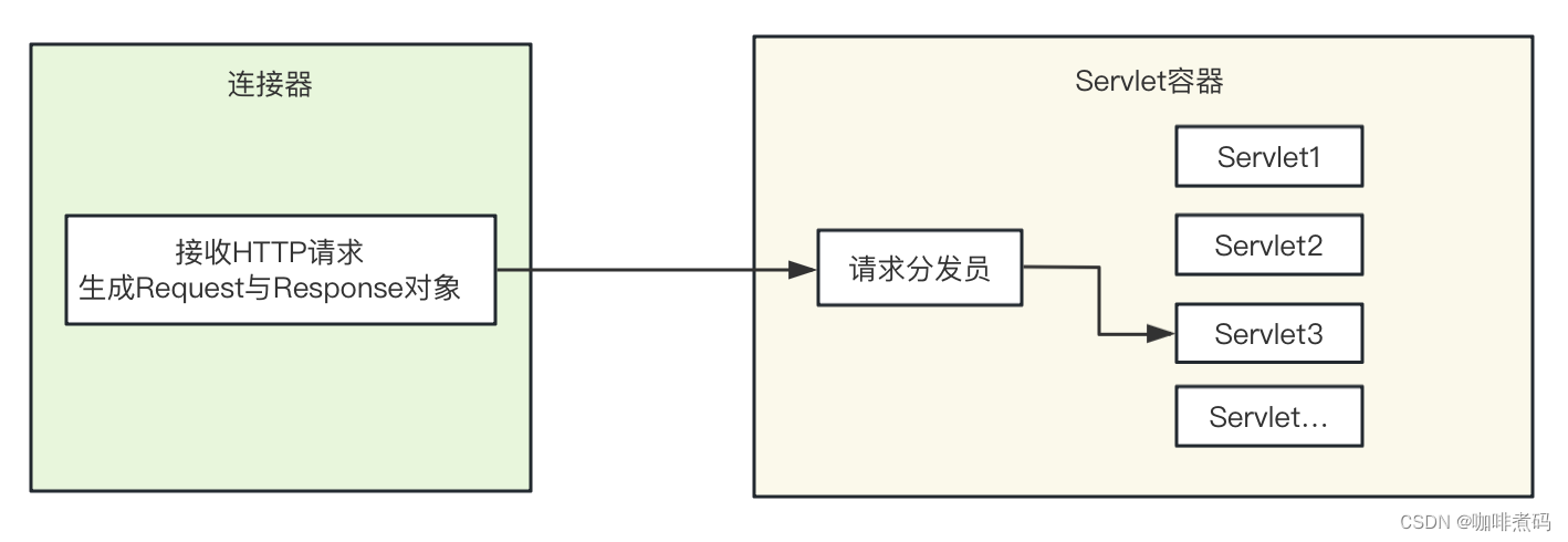 深入剖析Tomcat(二) <span style='color:red;'>实现</span><span style='color:red;'>一个</span><span style='color:red;'>简单</span><span style='color:red;'>的</span><span style='color:red;'>Servlet</span>容器