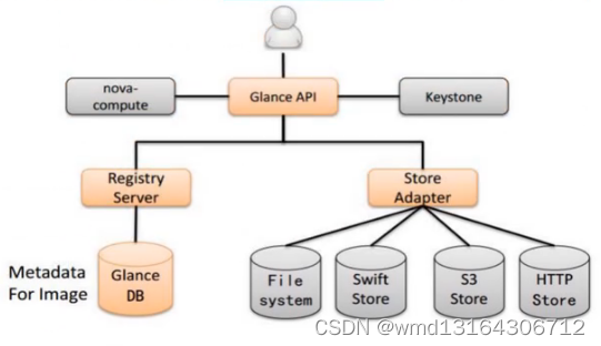 OpenStack云计算(-) 简介与部署Keystone