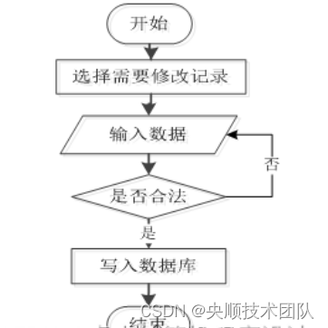 图3-5 修改信息流程图