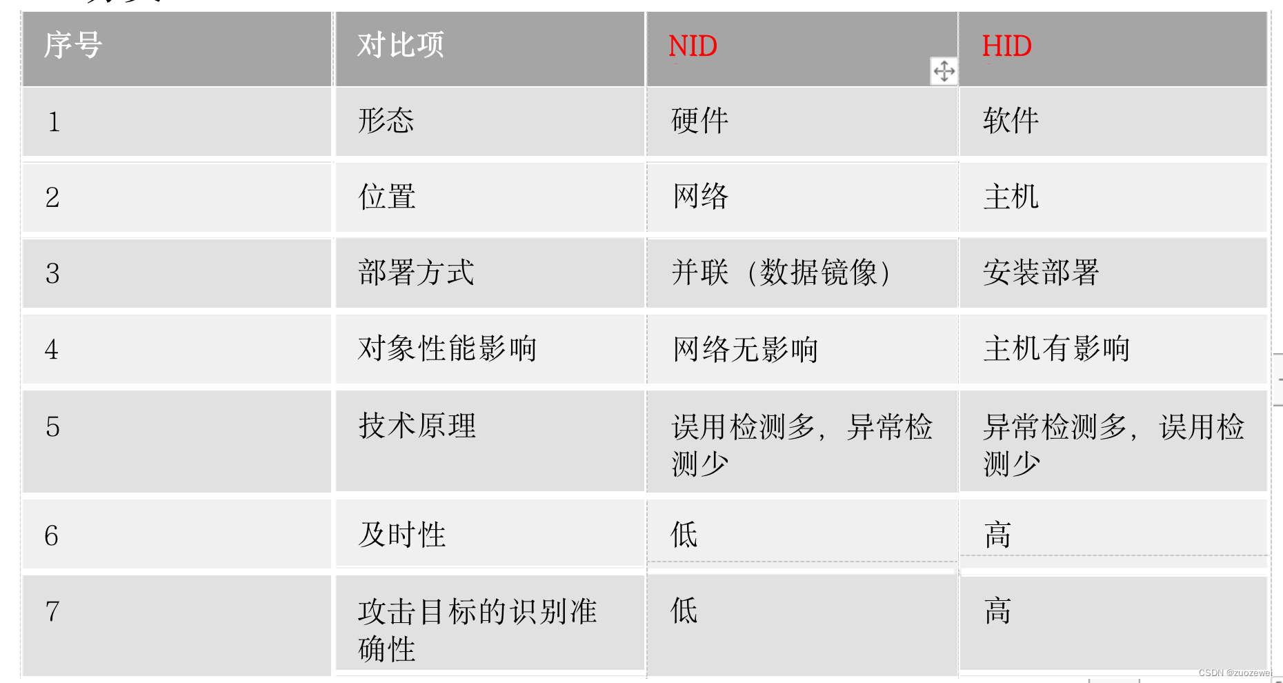 CISP 4.2备考之《物理与网络通信安全》知识点总结