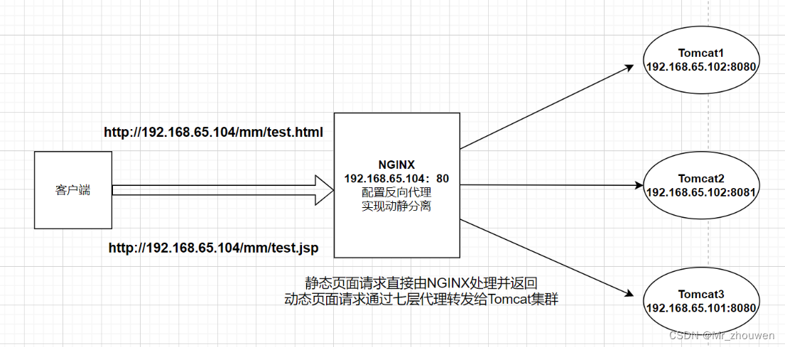 <span style='color:red;'>Tomcat</span>多实例、负载均衡、<span style='color:red;'>动静</span><span style='color:red;'>分离</span>