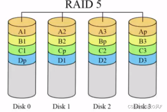 RAID <span style='color:red;'>5</span><span style='color:red;'>实</span><span style='color:red;'>训</span>