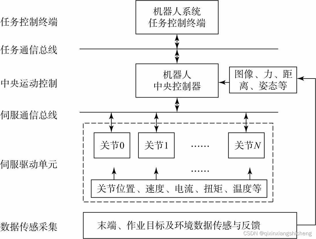 机器人系统组成与分类