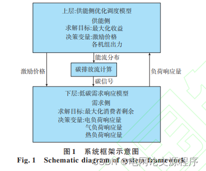 文章解读与仿真程序复现思路——电力系统自动化EI\CSCD\北大核心《考虑低碳需求响应及主从博弈的综合能源系统低碳优化调度》