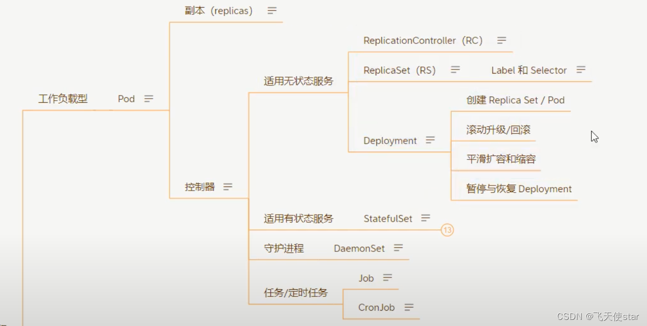 飞天使-k8s知识点13-kubernetes散装知识点2-statefulset&daemonset