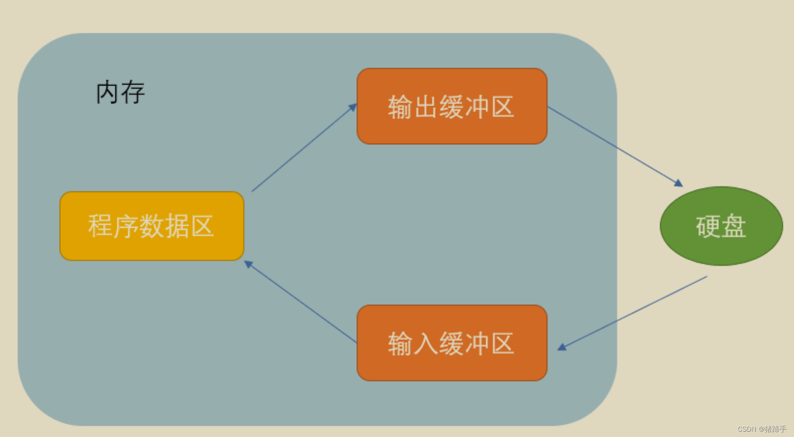 C语言之⽂件操作