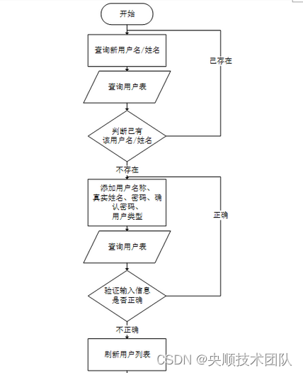 图3-5添加新用户流程图