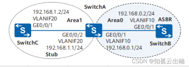 华为配置OSPF的Stub区域示例