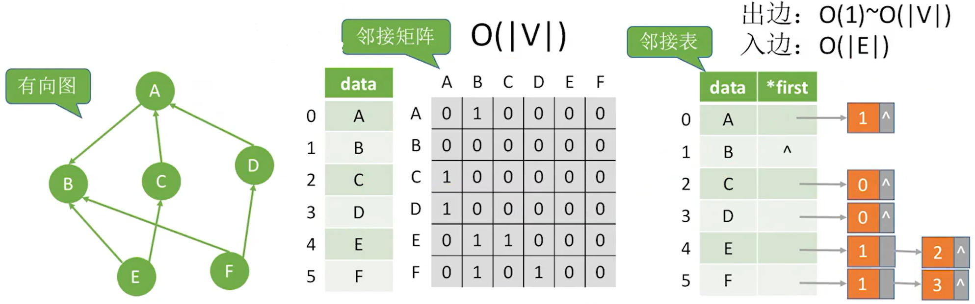 数据结构(六)——图的存储及基本操作