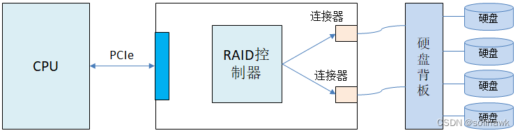 一文了解RAID技术基本概念