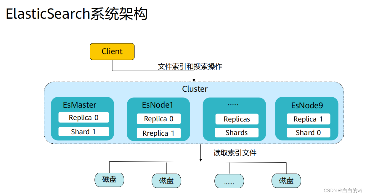 2024.2.25 -ElasticSearch 进阶