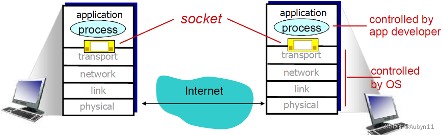 计算机网络——15套接字编程