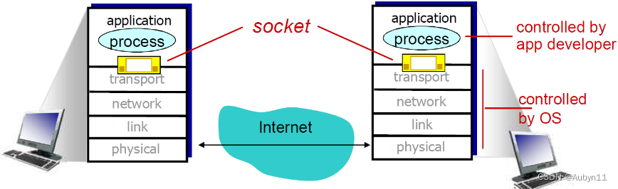 <span style='color:red;'>计算机</span><span style='color:red;'>网络</span>——15<span style='color:red;'>套</span><span style='color:red;'>接</span><span style='color:red;'>字</span><span style='color:red;'>编程</span>