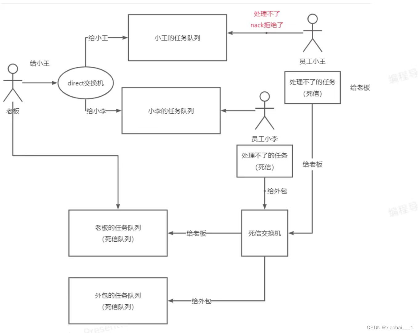 Rabbit MQ详解