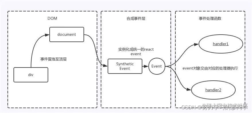 <span style='color:red;'>React</span>面试题(<span style='color:red;'>1</span>)