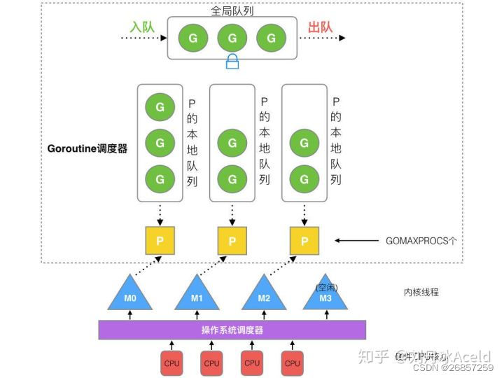 Golang 调度器 GPM模型