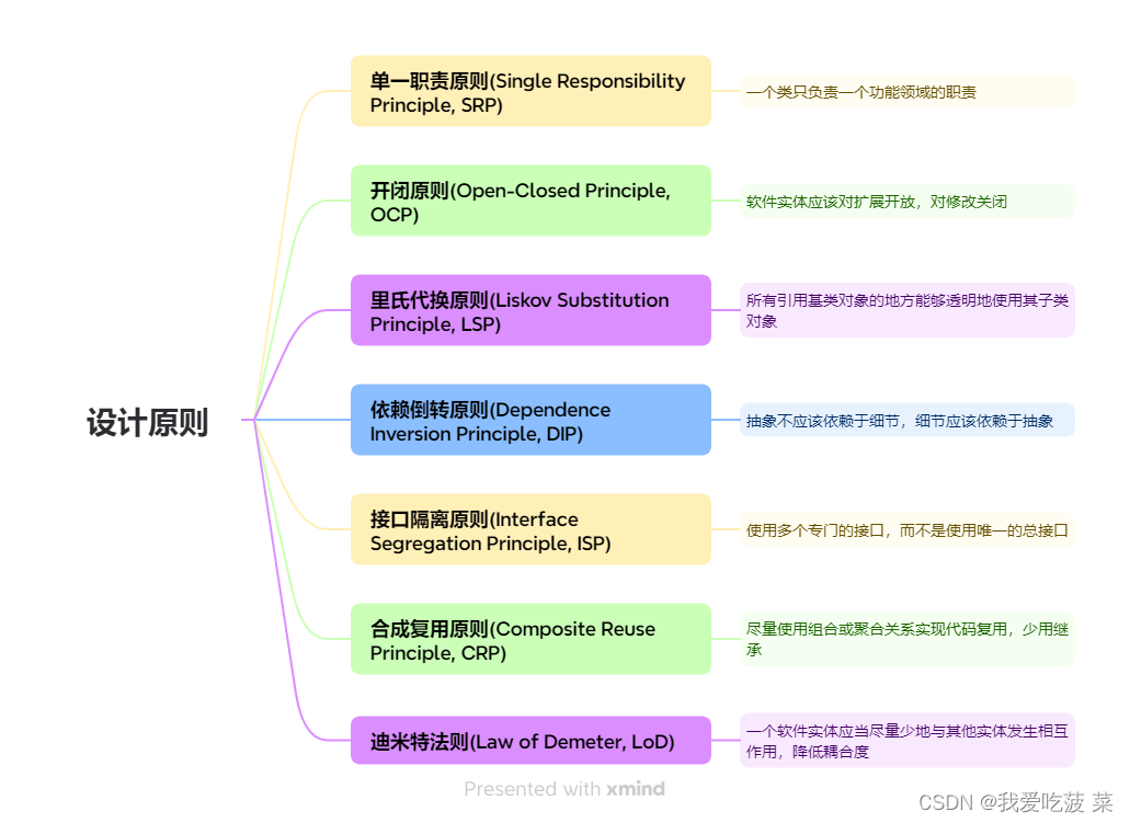 设计模式基础——设计原则介绍