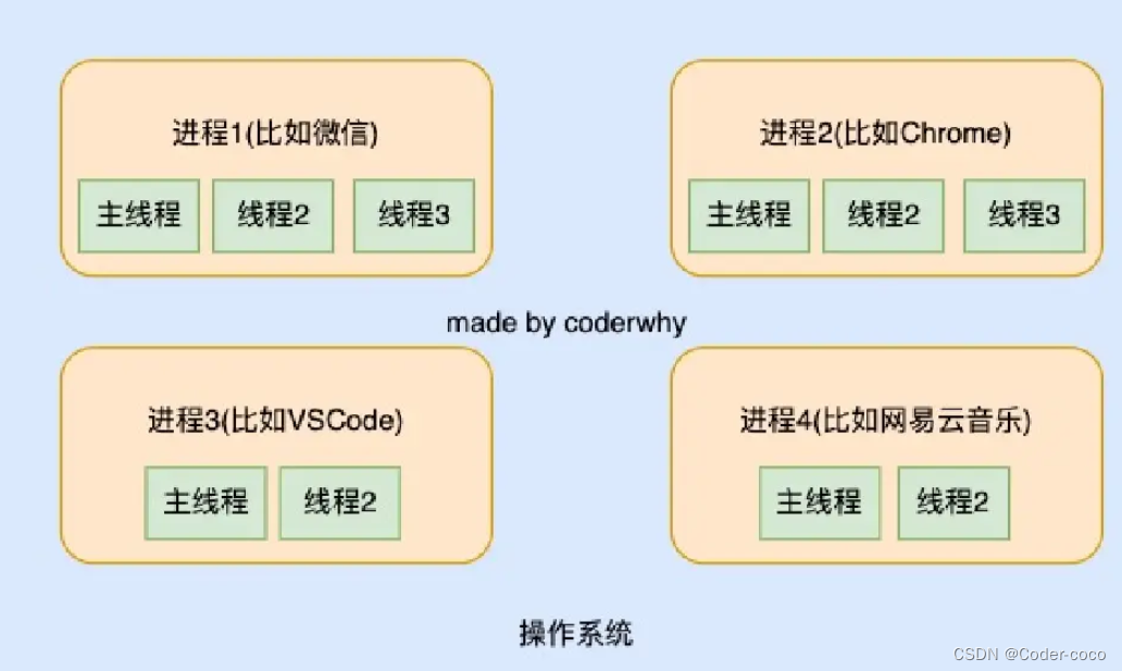 JavaScript高级（十八）---进程和线程，宏任务和微任务