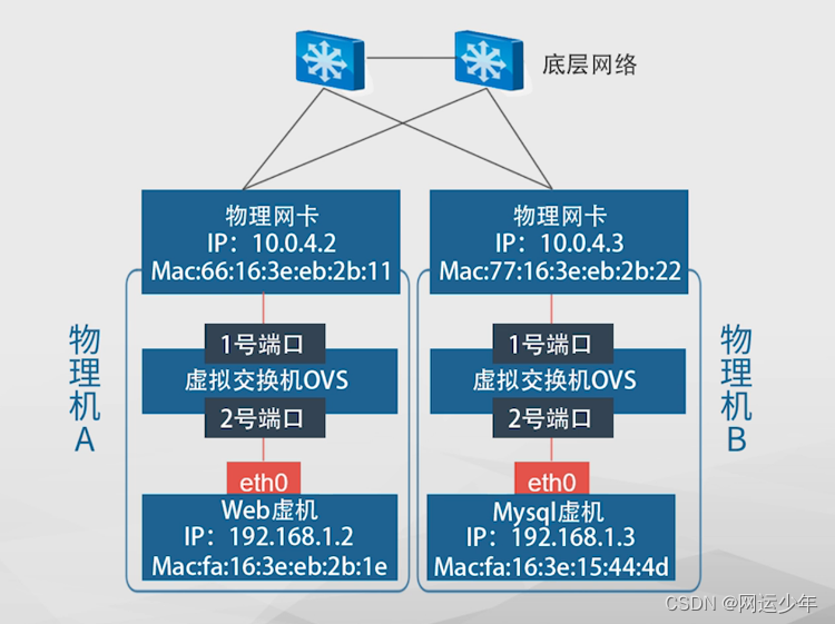 6.4、SDN在云数据中心的应用案例分析