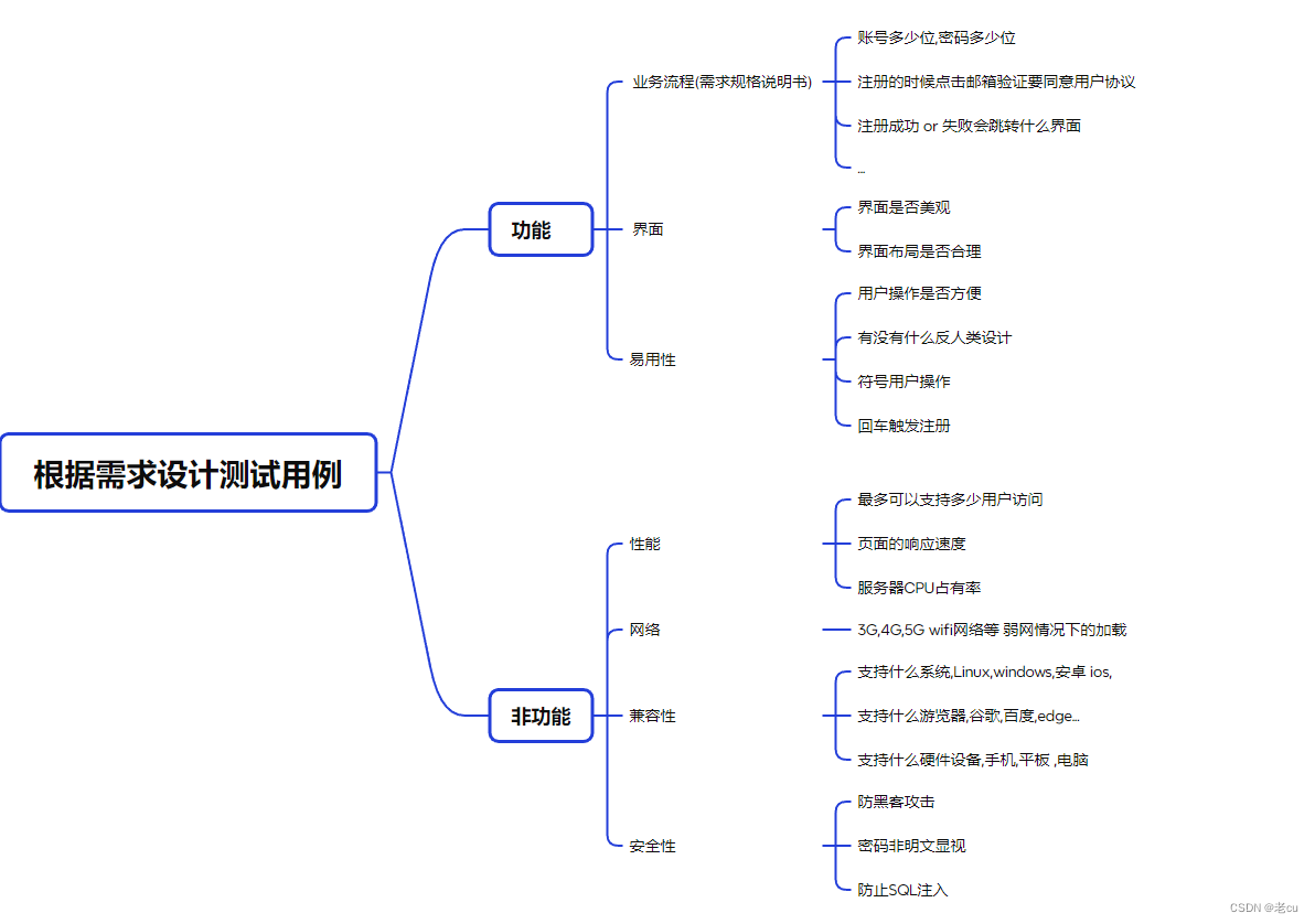 测试用例的设计(1)