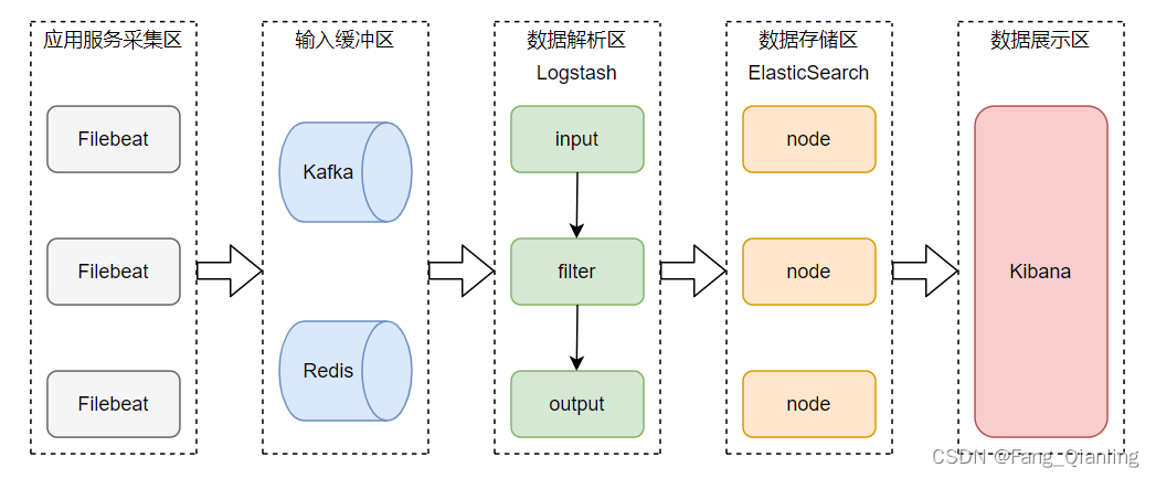 <span style='color:red;'>ELK</span>、<span style='color:red;'>ELKF</span>企业级日志分析系统<span style='color:red;'>介绍</span>