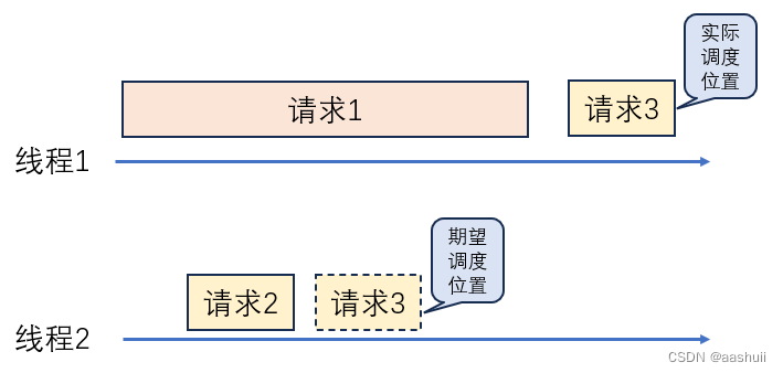 netty线程调度定制