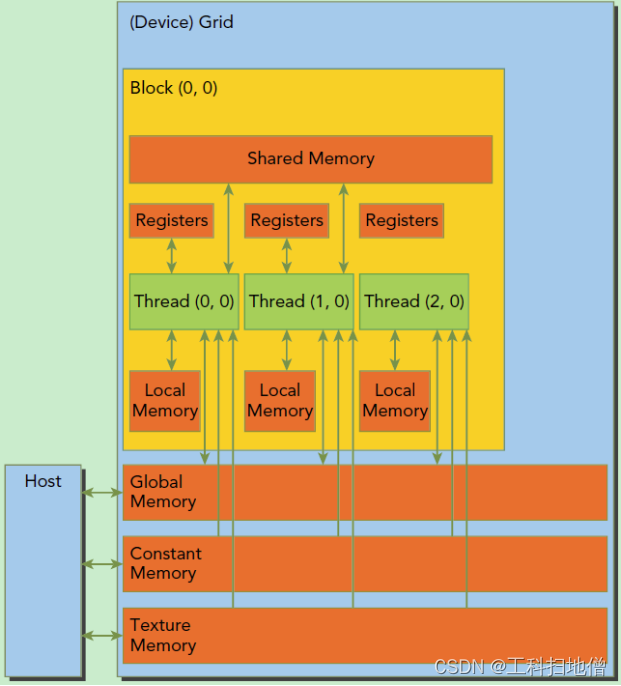 GPU的硬件架构