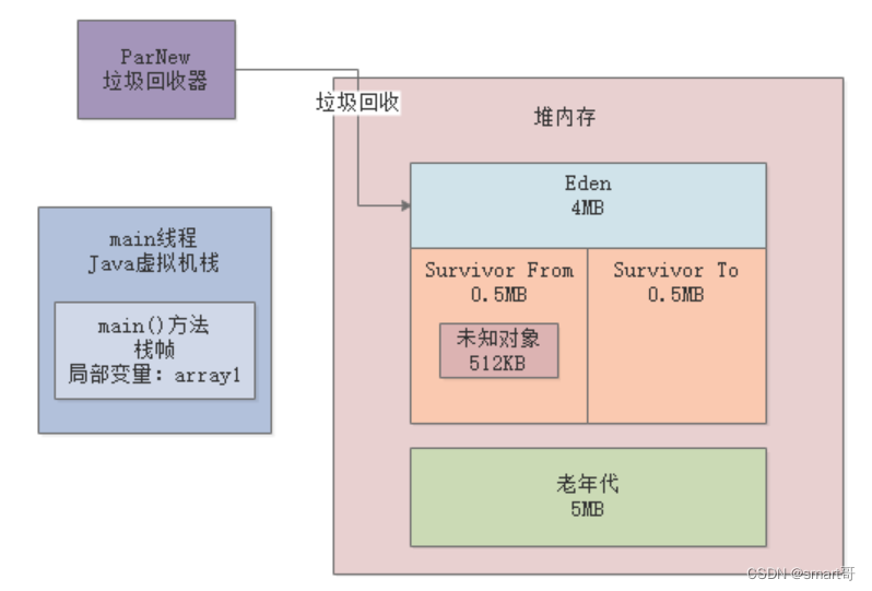 JVM实战（16）——模拟Young GC