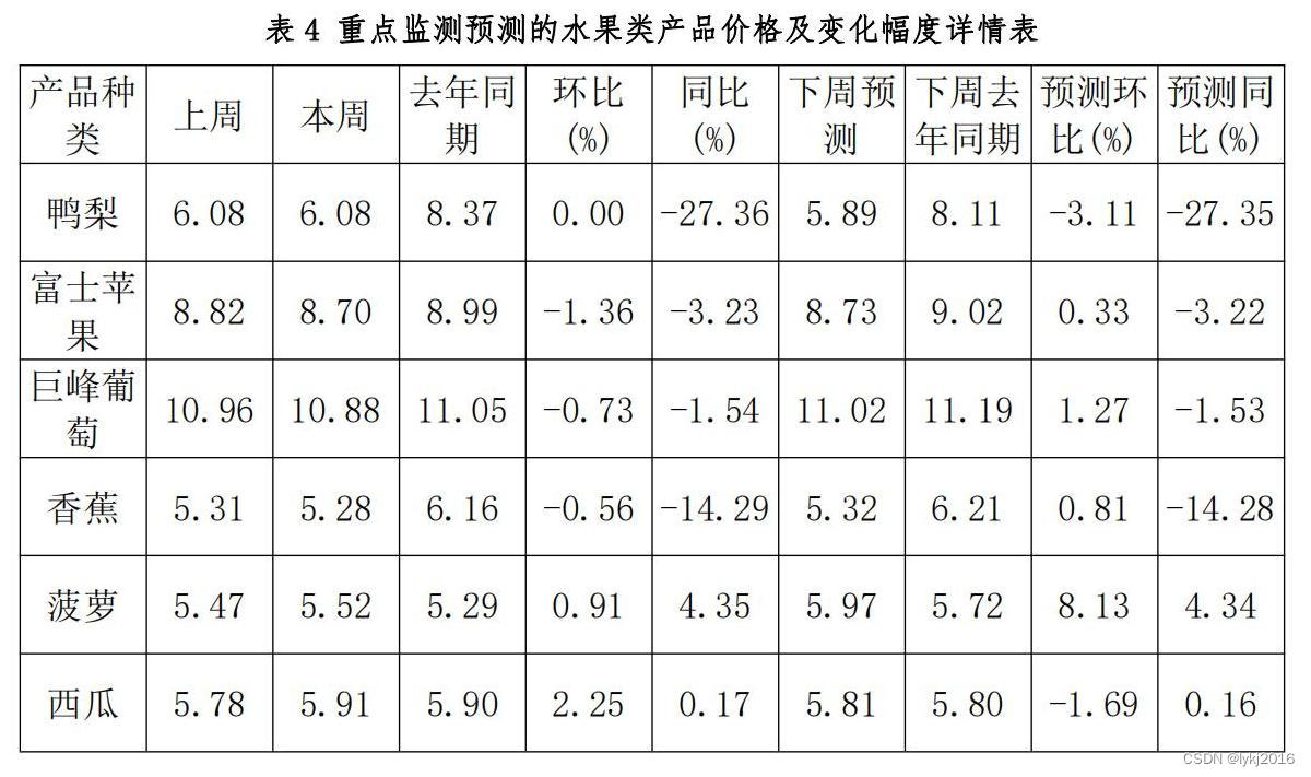 2024年第04周农产品价格报告