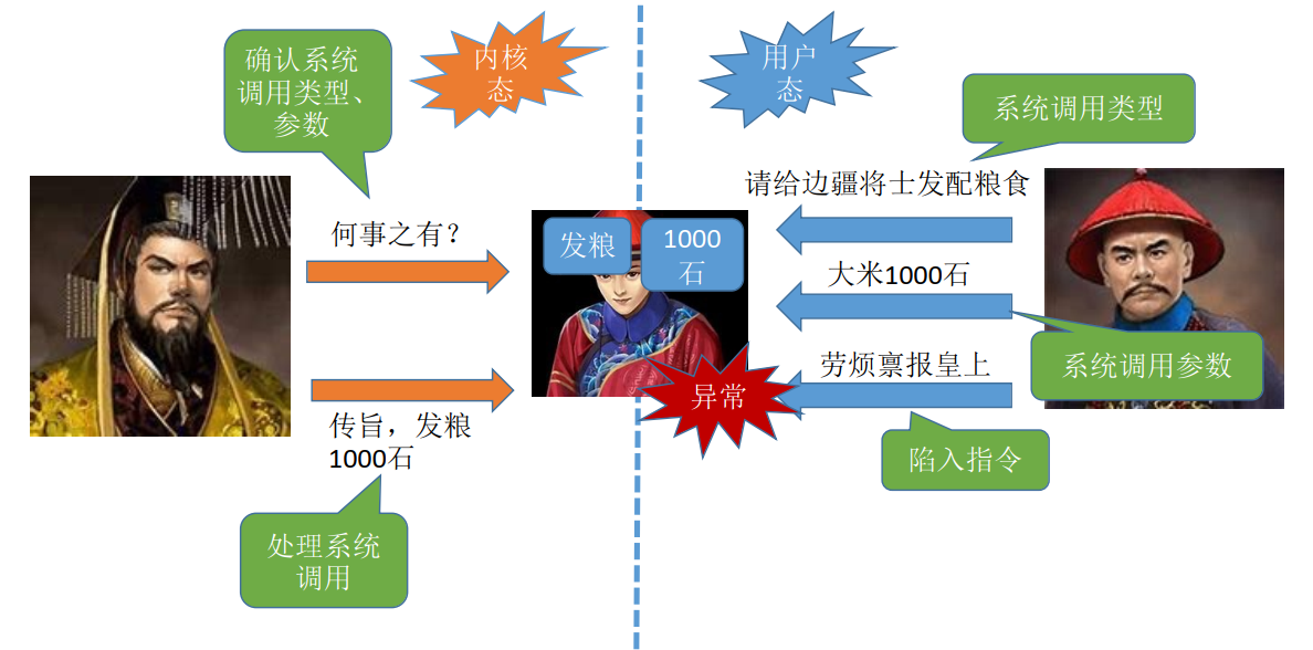 番外篇 中国古代的操 作系统