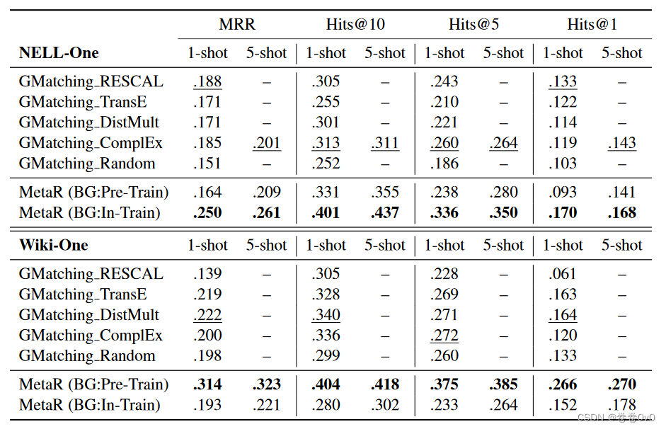 【论文阅读笔记】Meta Relational Learning for Few-Shot Link Prediction in Knowledge Graphs - EMNLP 2019